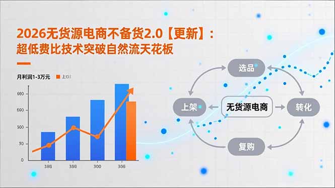 （18409 期）2026 无货源电商不备货 2.0【5 月更新】：低费比技术打破自然流瓶颈，单店月赚 1 - 3 万